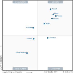 gartner quadrants