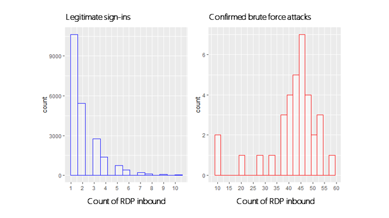 Data Science For Cybersecurity A Probabilistic Time Series Model For Detecting Rdp Inbound Brute Force Attacks Microsoft Security Blog