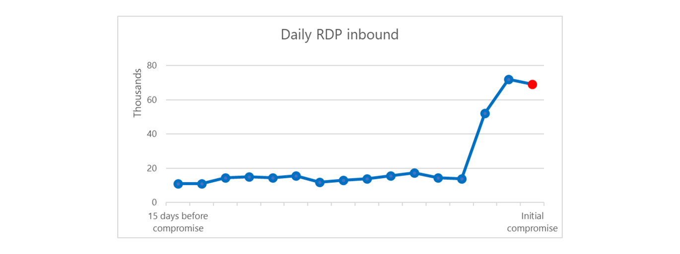 Graph showing increased daily inbound RDP traffic