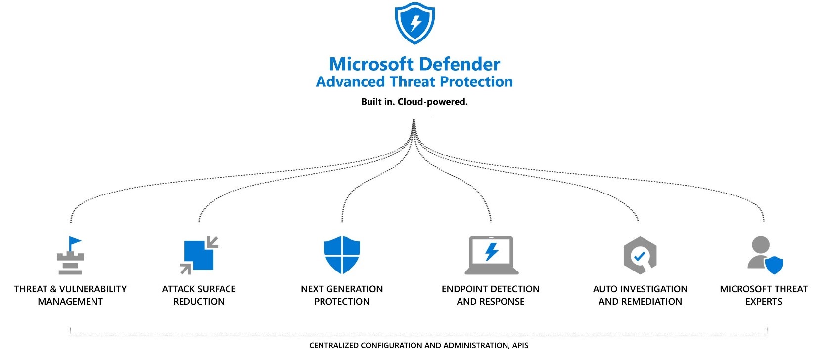 An image of Microsoft Defender ATP. 