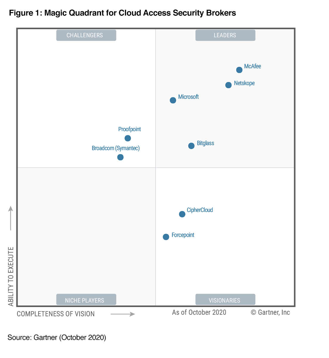 Gartner names Microsoft a Leader in the 2020 Magic ...