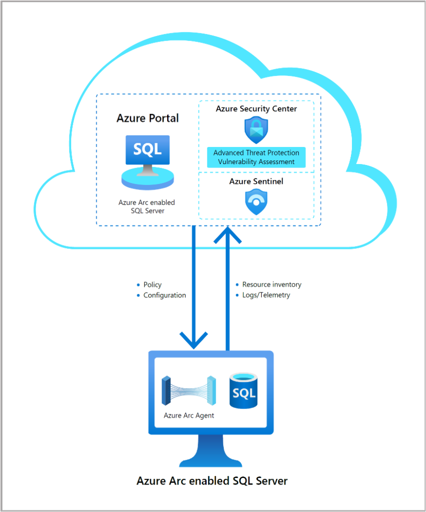 Protect Your Sql Server On Premises In Azure And In Multicloud 4305