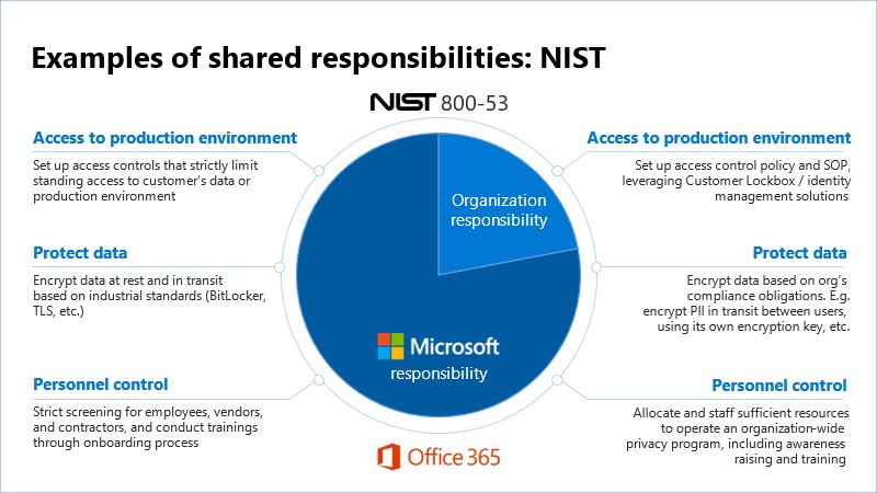With Office 365, customers dramatically reduce the number of NIST 800-53 controls they are responsible for as opposed to an on premises deployment.