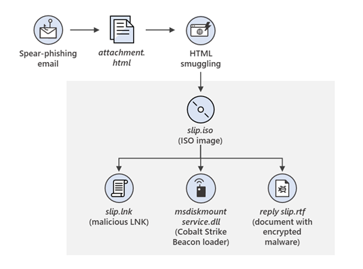 Example Flow of HMTL/ISO infection chain.