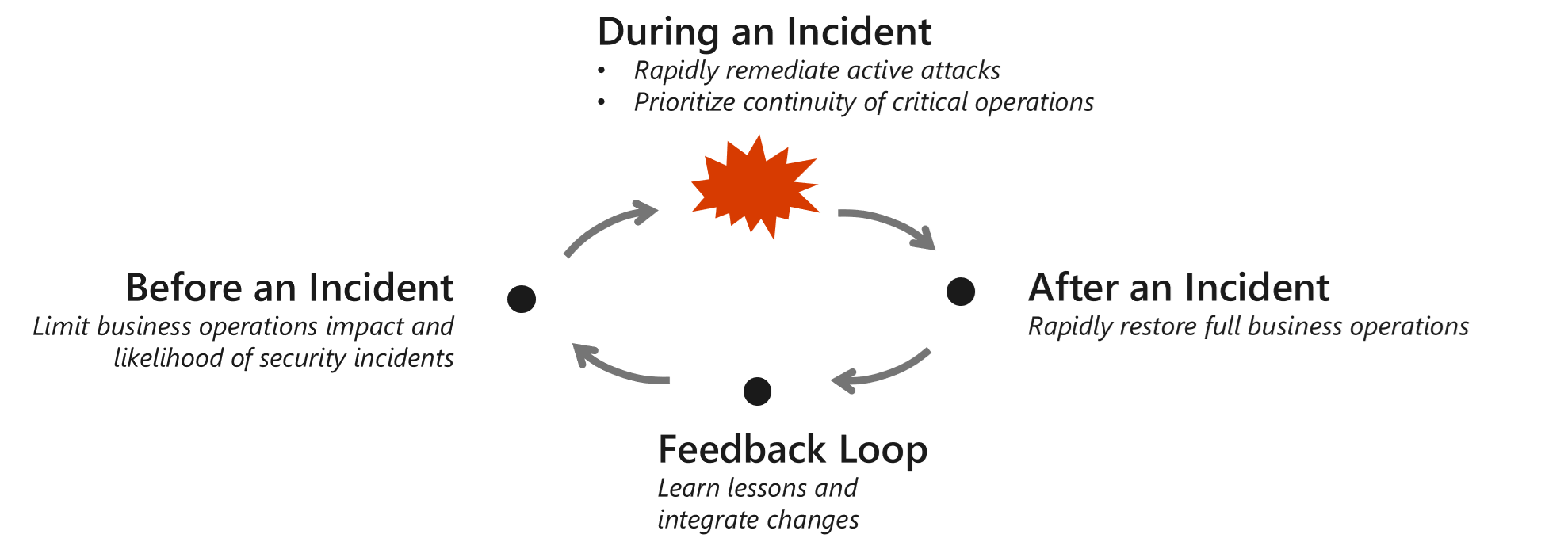 Visual chart depicting the four stages of the life cycle of an incident: Before, during, and after an incident and the lessons learned. 