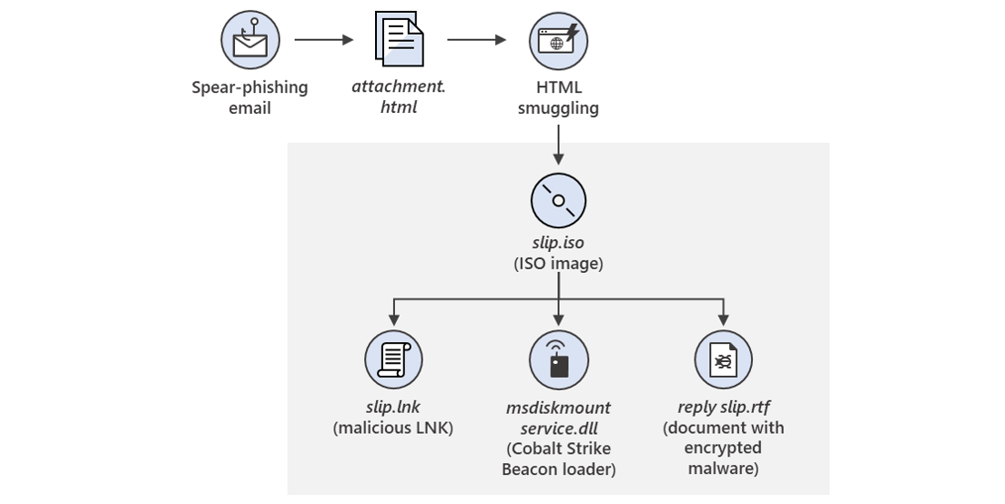 new sophisticated email based attack from nobelium microsoft security blog
