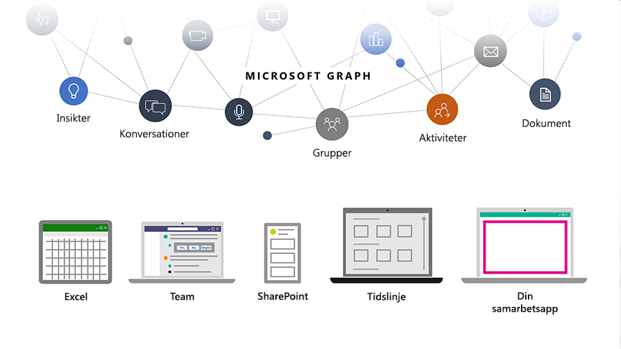 Bild som visar hur utvecklarna med hjälp av Microsoft Graph kan koppla samman punkterna mellan människor, konversationer, scheman och innehåll i Microsoft Cloud.