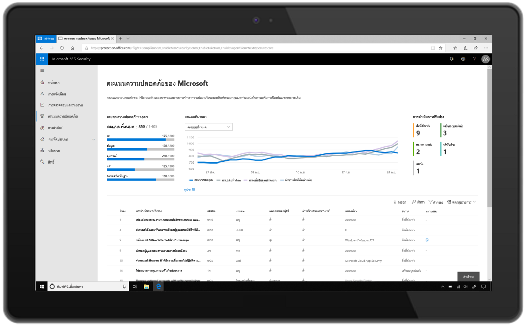 รูปภาพแสดง Microsoft Secure Score ใน Microsoft 365 Security บนแท็บเล็ต