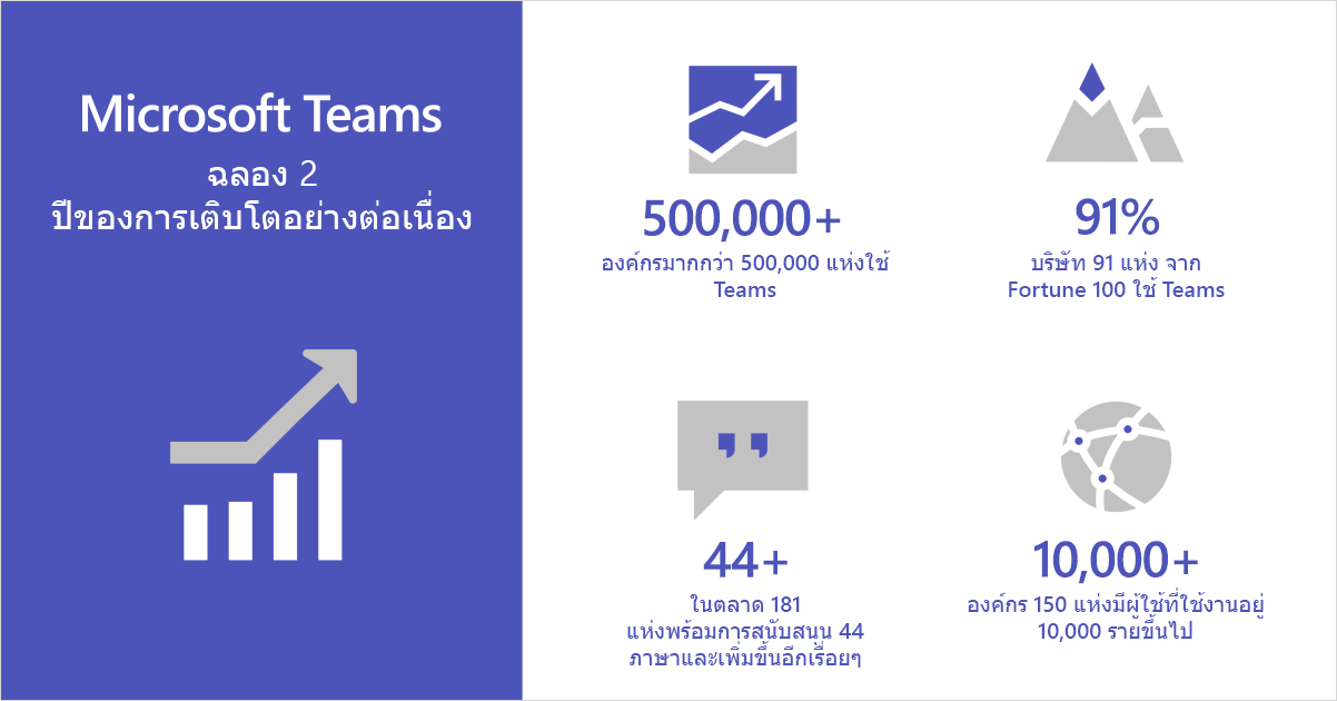 อินโฟกราฟิกแสดง Microsoft Teams ฉลองสองปีของการเติบโตอย่างต่อเนื่อง