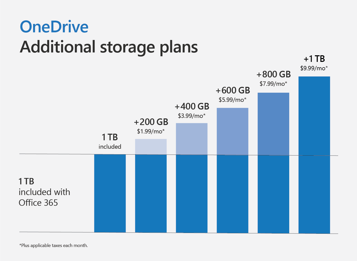 กราฟที่แสดงแผนการใช้พื้นที่จัดเก็บเพิ่มเติมสำหรับ OneDrive