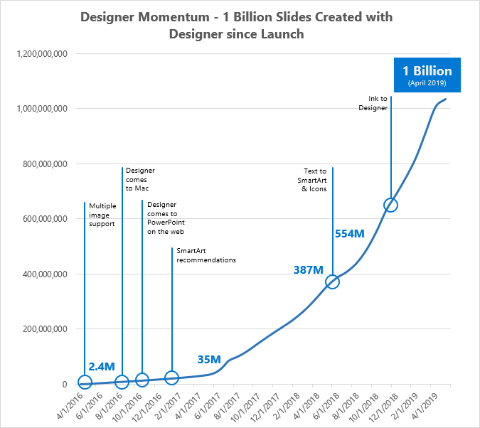 กราฟที่แสดงการประสบความสำเร็จของ Designer โดยได้สร้างสไลด์ 1 พันล้านสไดล์ขึ้นนับตั้งแต่วันที่เผยแพร่ Designer