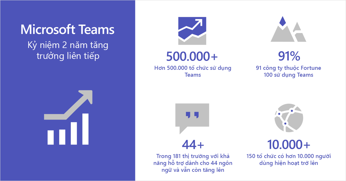 Đồ họa thông tin thể hiện Microsoft Teams kỷ niệm hai năm tăng trưởng liên tiếp.